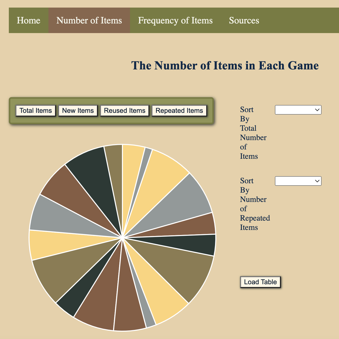 A screenshot from The Legends' Items website. It shows a cropped part of the Number of Items page, which includes a pie chart and several sorting options.